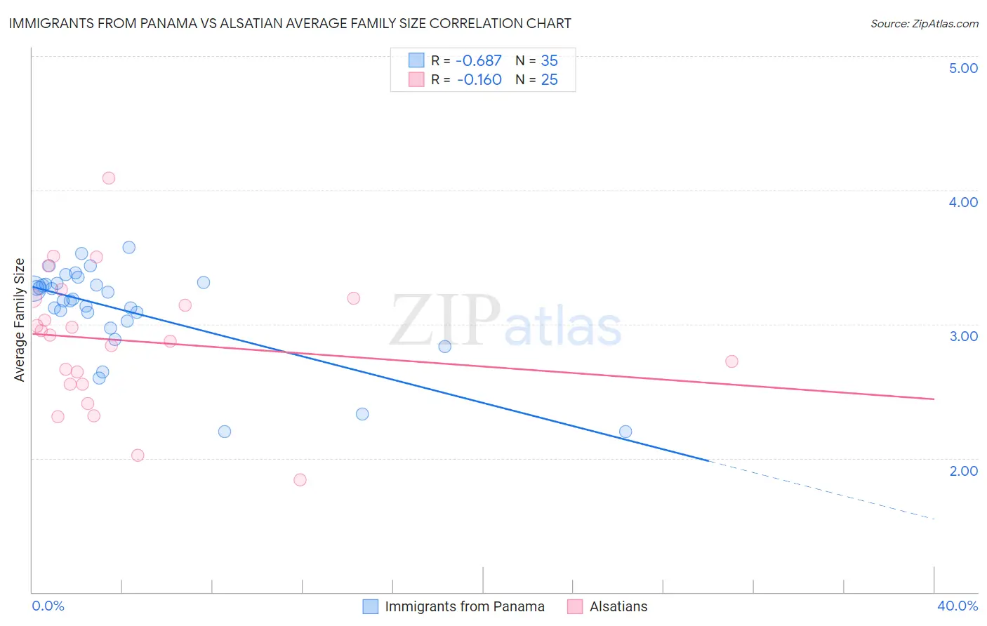 Immigrants from Panama vs Alsatian Average Family Size