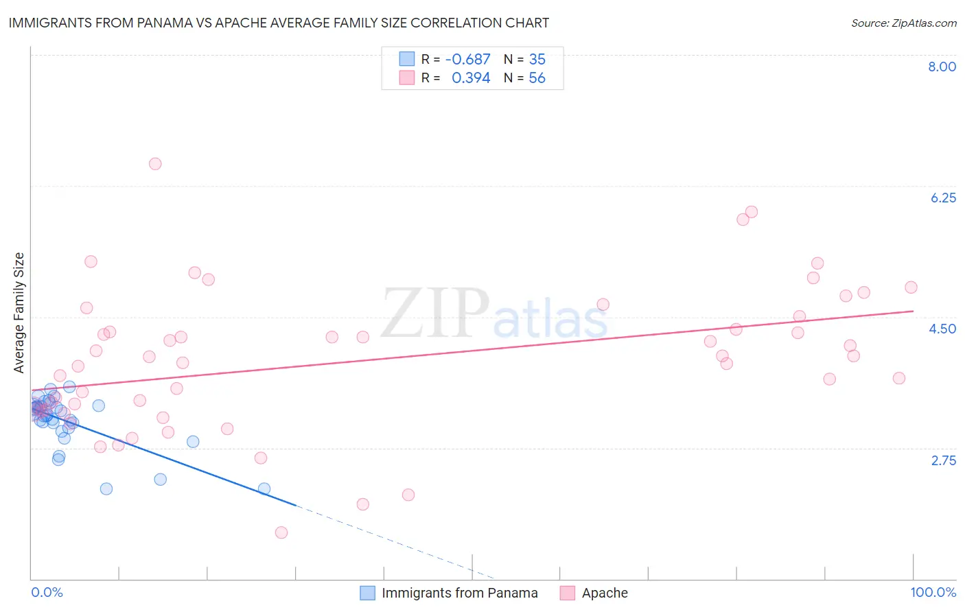 Immigrants from Panama vs Apache Average Family Size