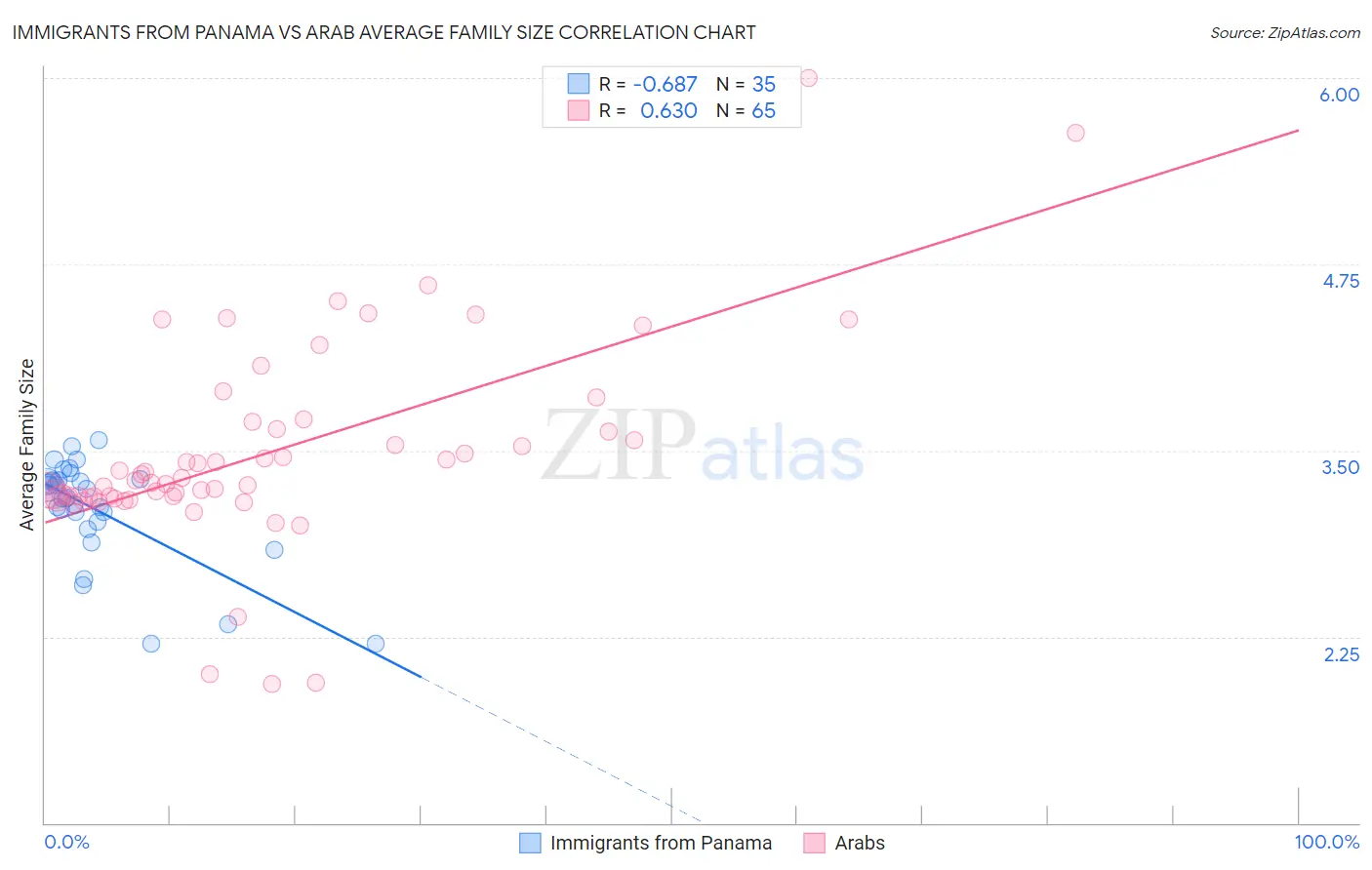 Immigrants from Panama vs Arab Average Family Size