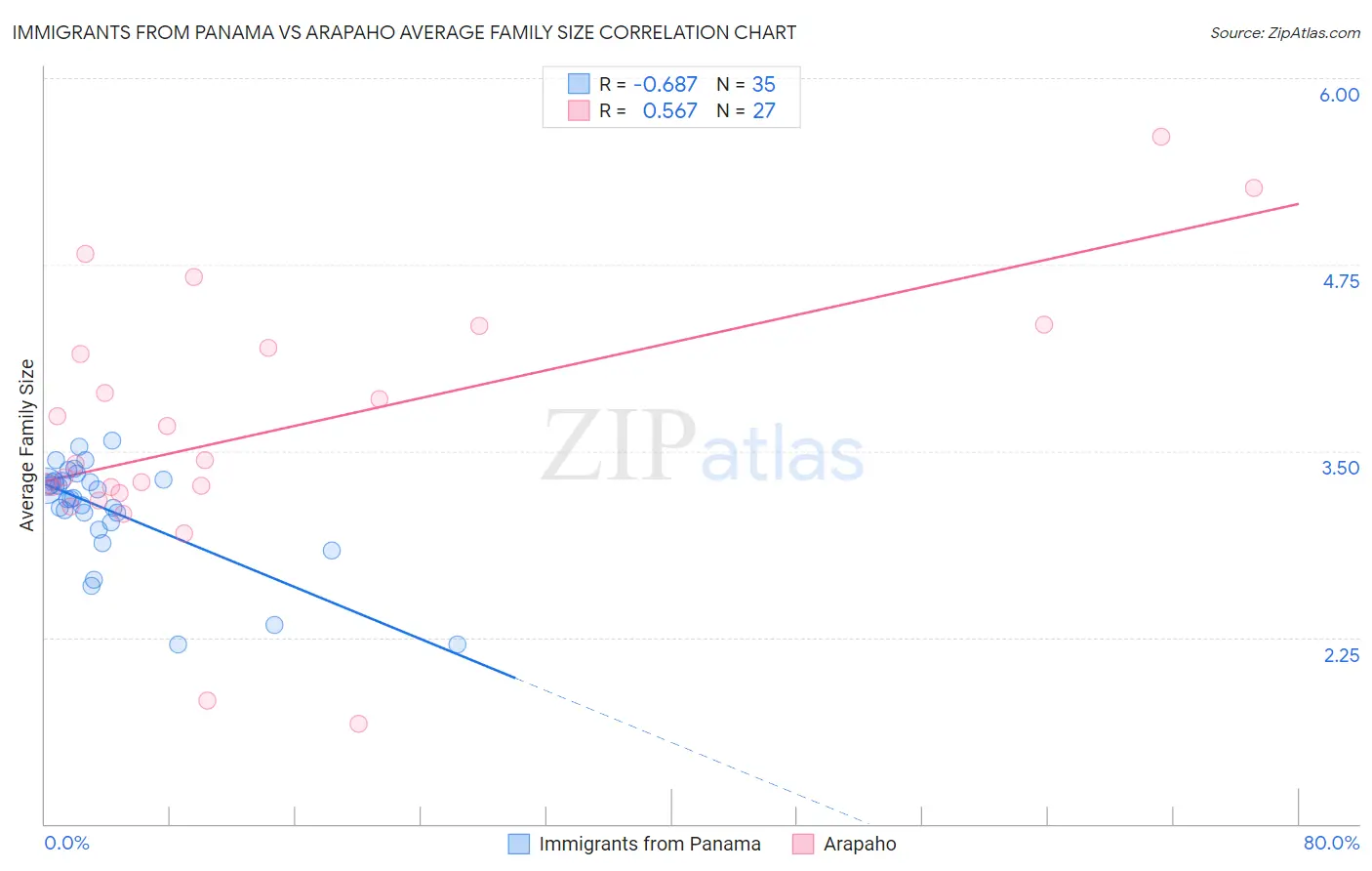 Immigrants from Panama vs Arapaho Average Family Size