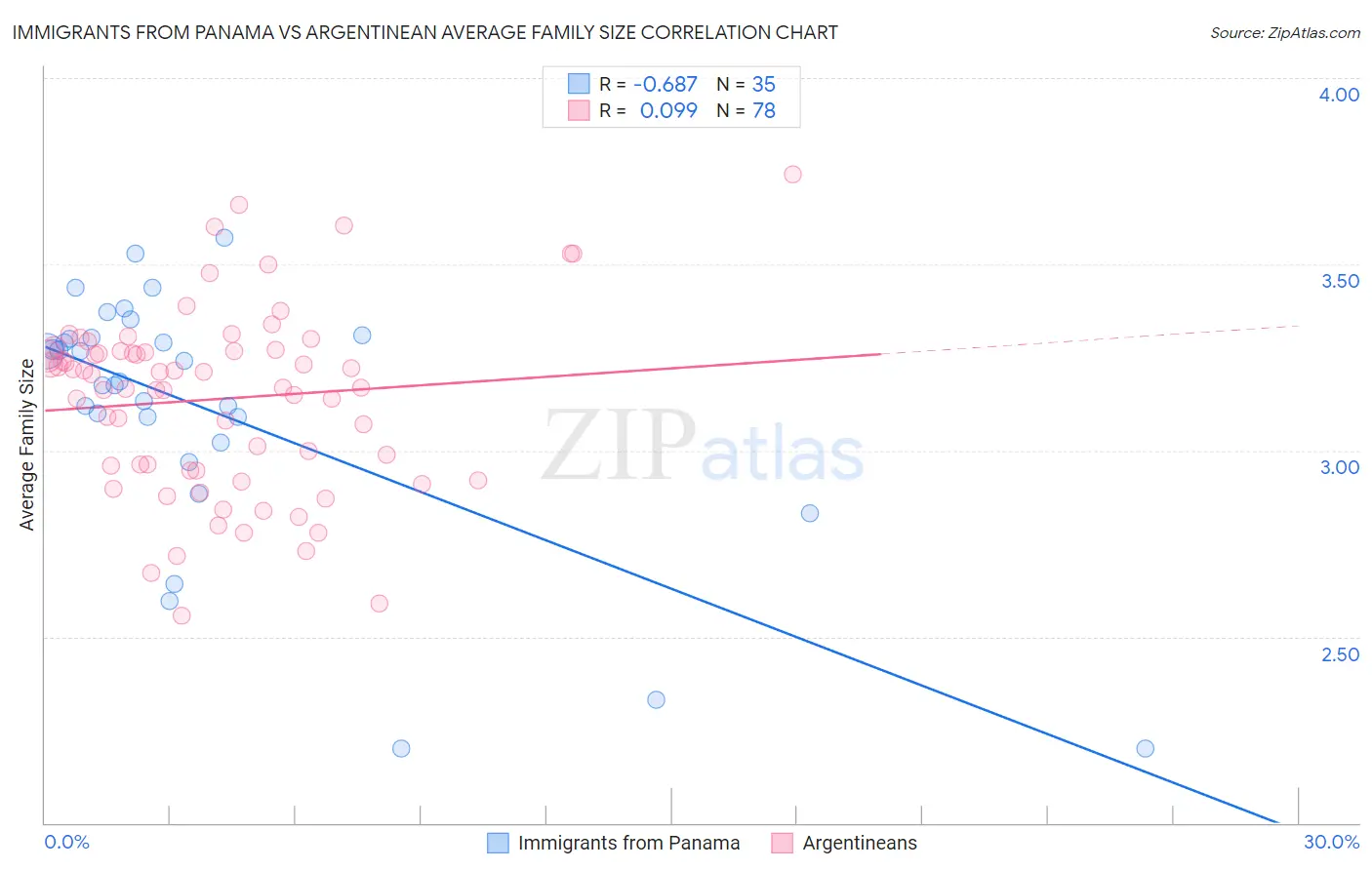 Immigrants from Panama vs Argentinean Average Family Size