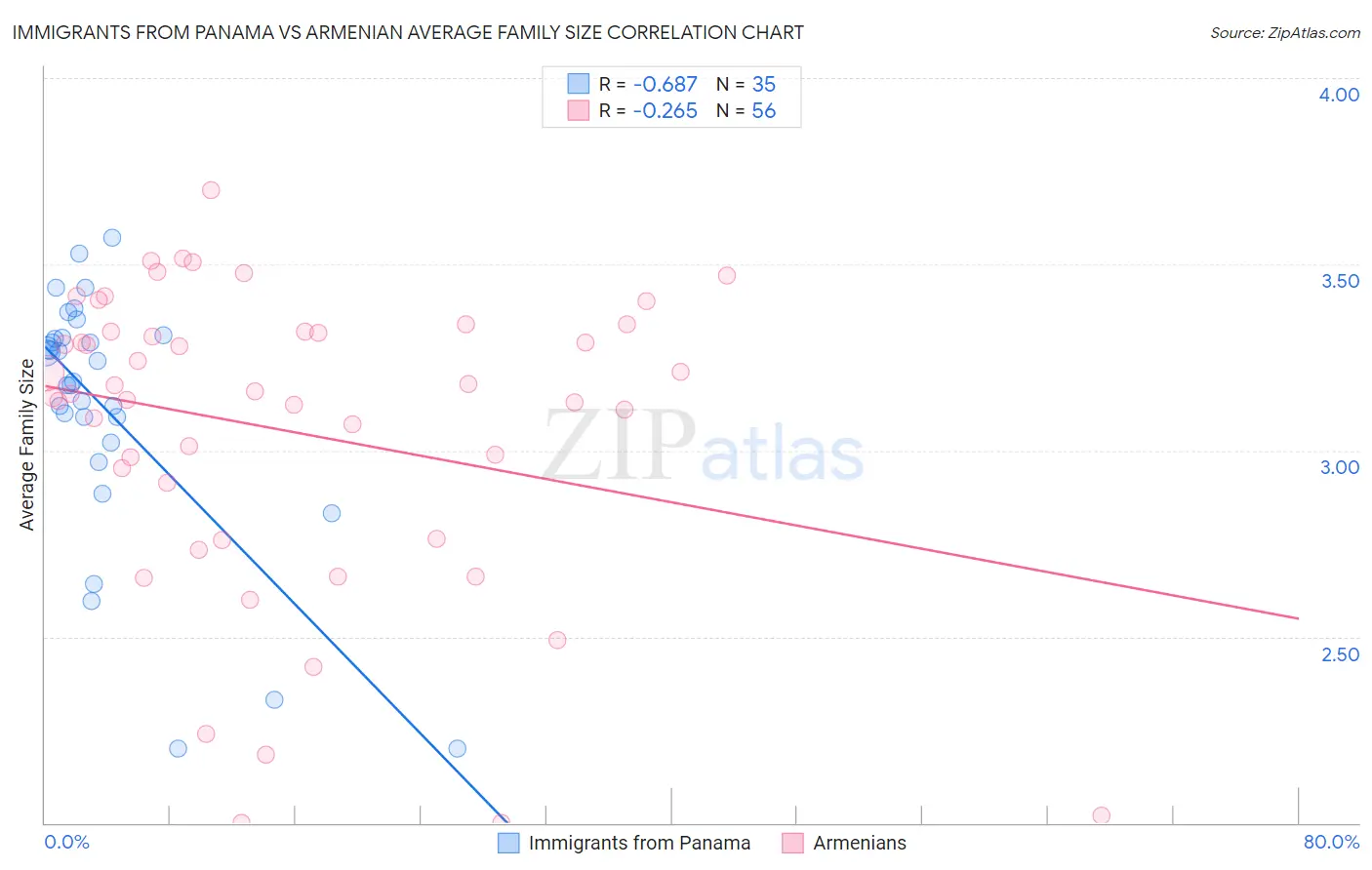 Immigrants from Panama vs Armenian Average Family Size