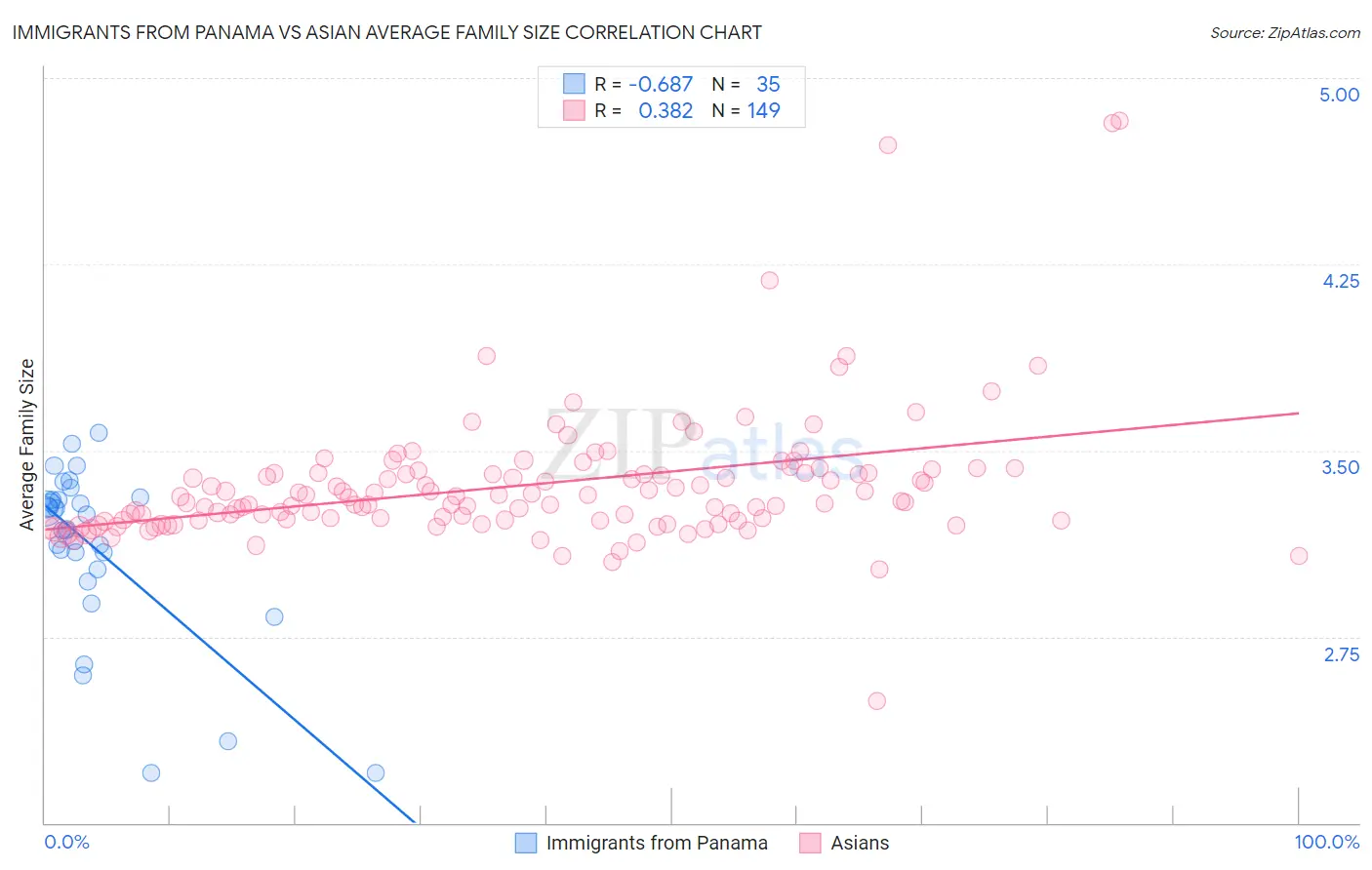 Immigrants from Panama vs Asian Average Family Size