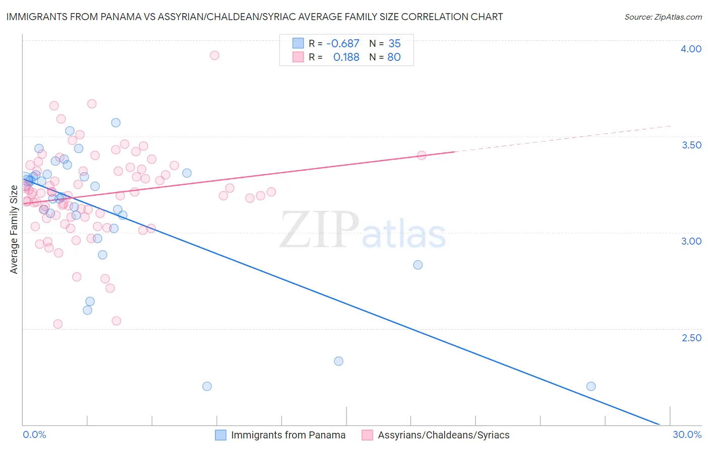 Immigrants from Panama vs Assyrian/Chaldean/Syriac Average Family Size