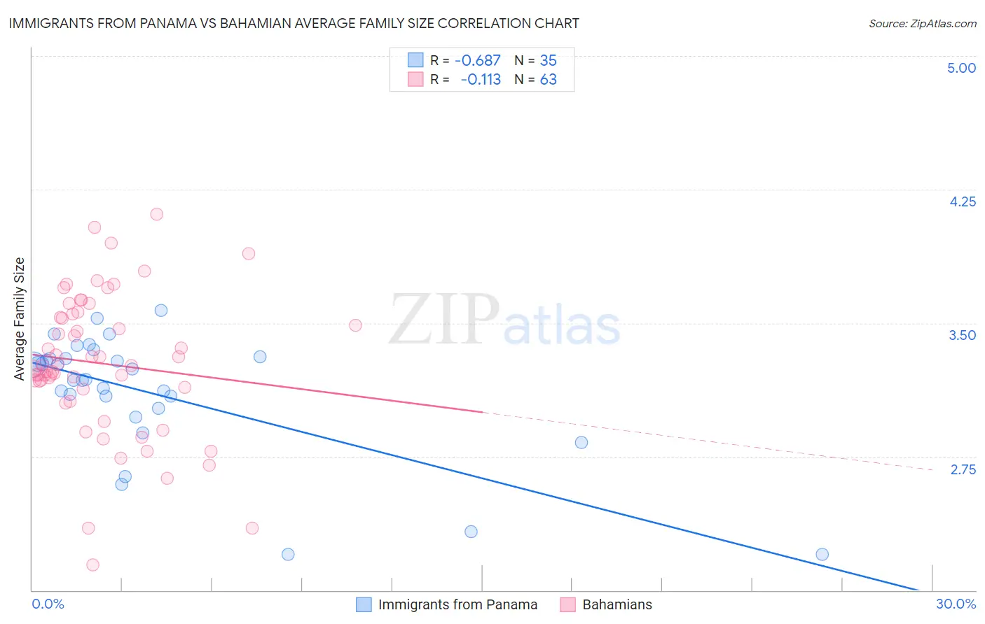 Immigrants from Panama vs Bahamian Average Family Size