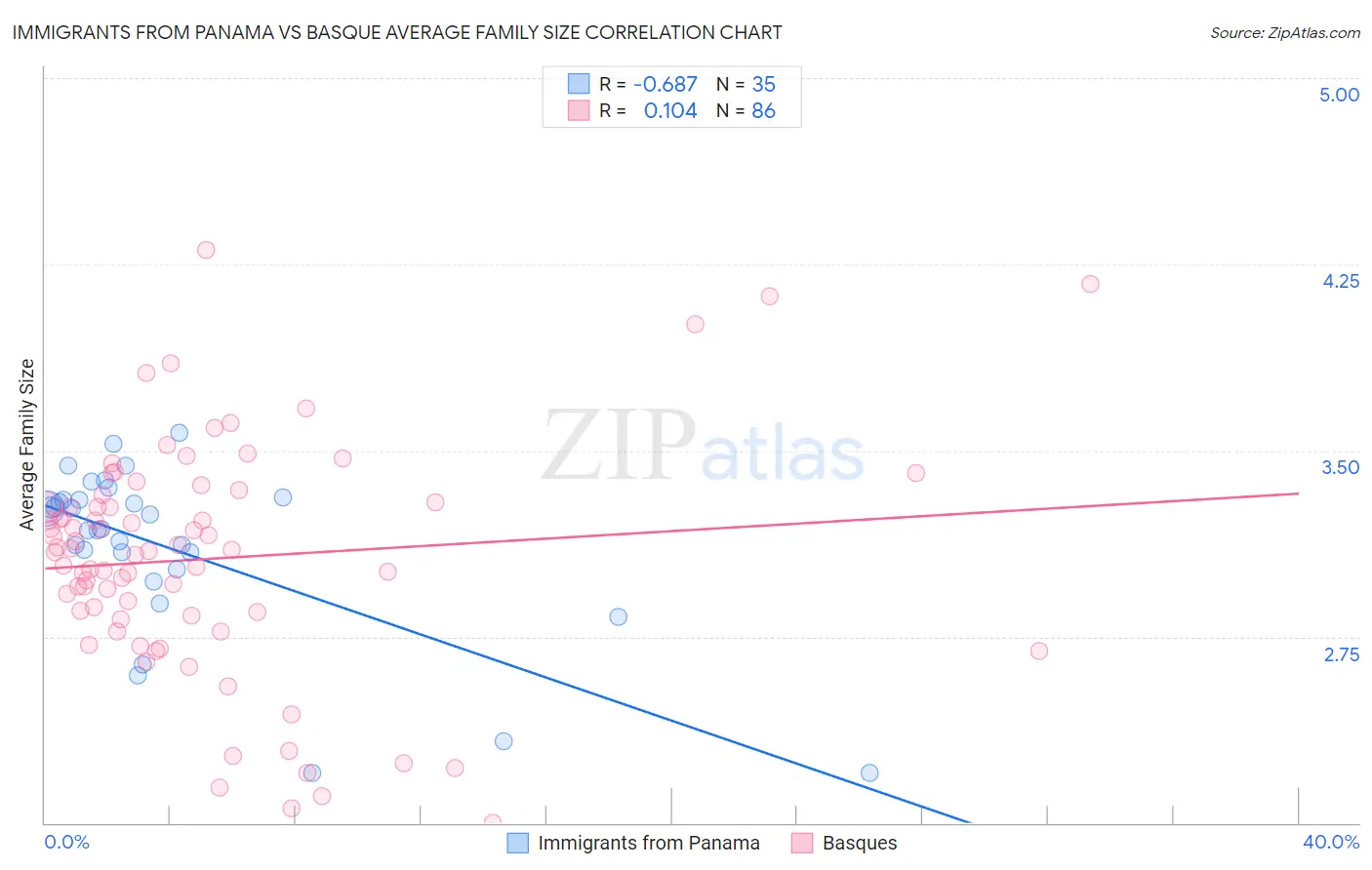 Immigrants from Panama vs Basque Average Family Size