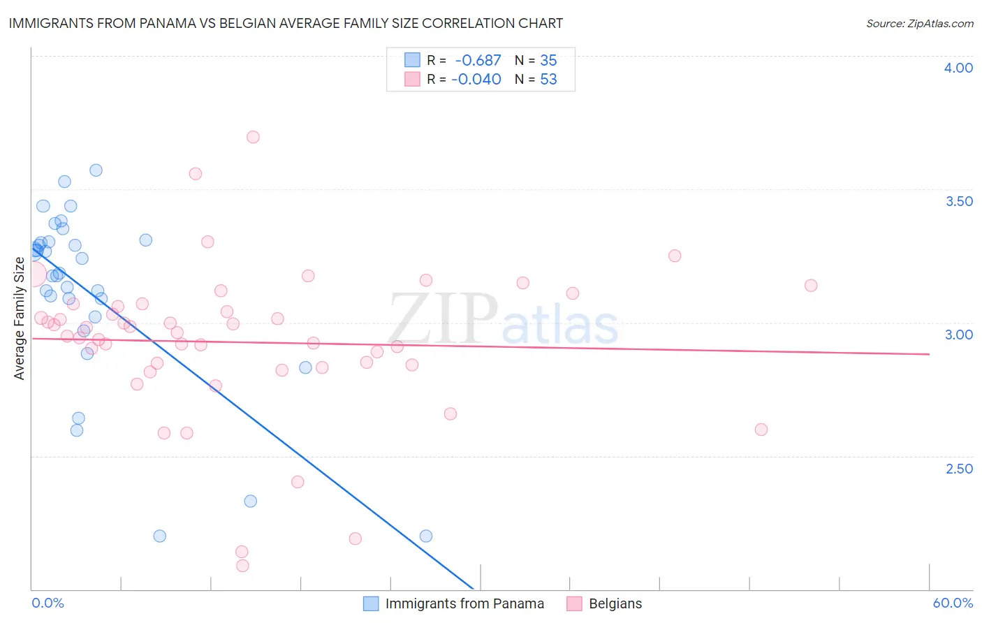 Immigrants from Panama vs Belgian Average Family Size