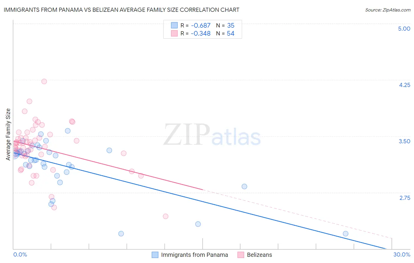 Immigrants from Panama vs Belizean Average Family Size