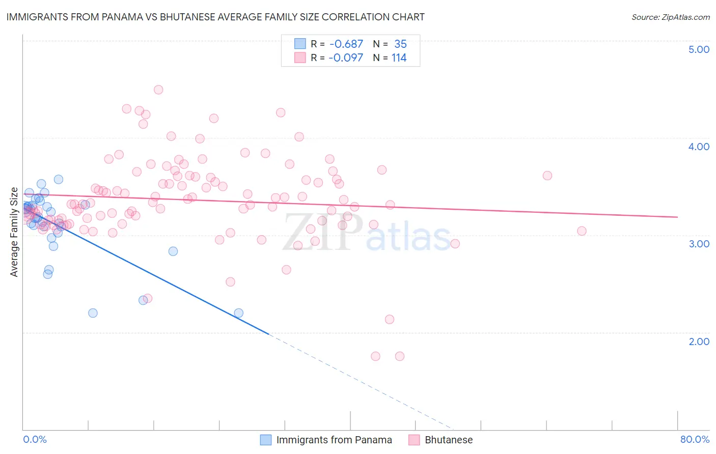 Immigrants from Panama vs Bhutanese Average Family Size