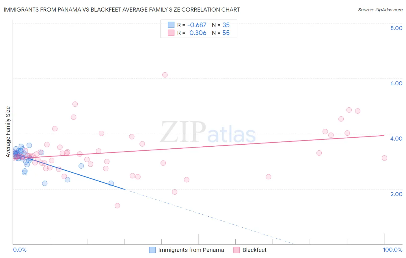 Immigrants from Panama vs Blackfeet Average Family Size