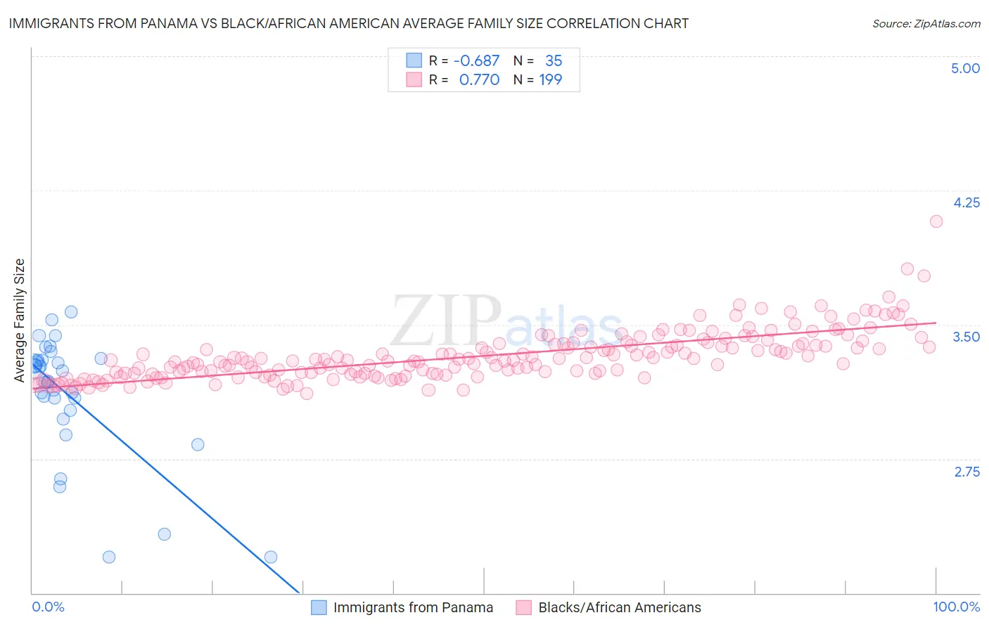 Immigrants from Panama vs Black/African American Average Family Size