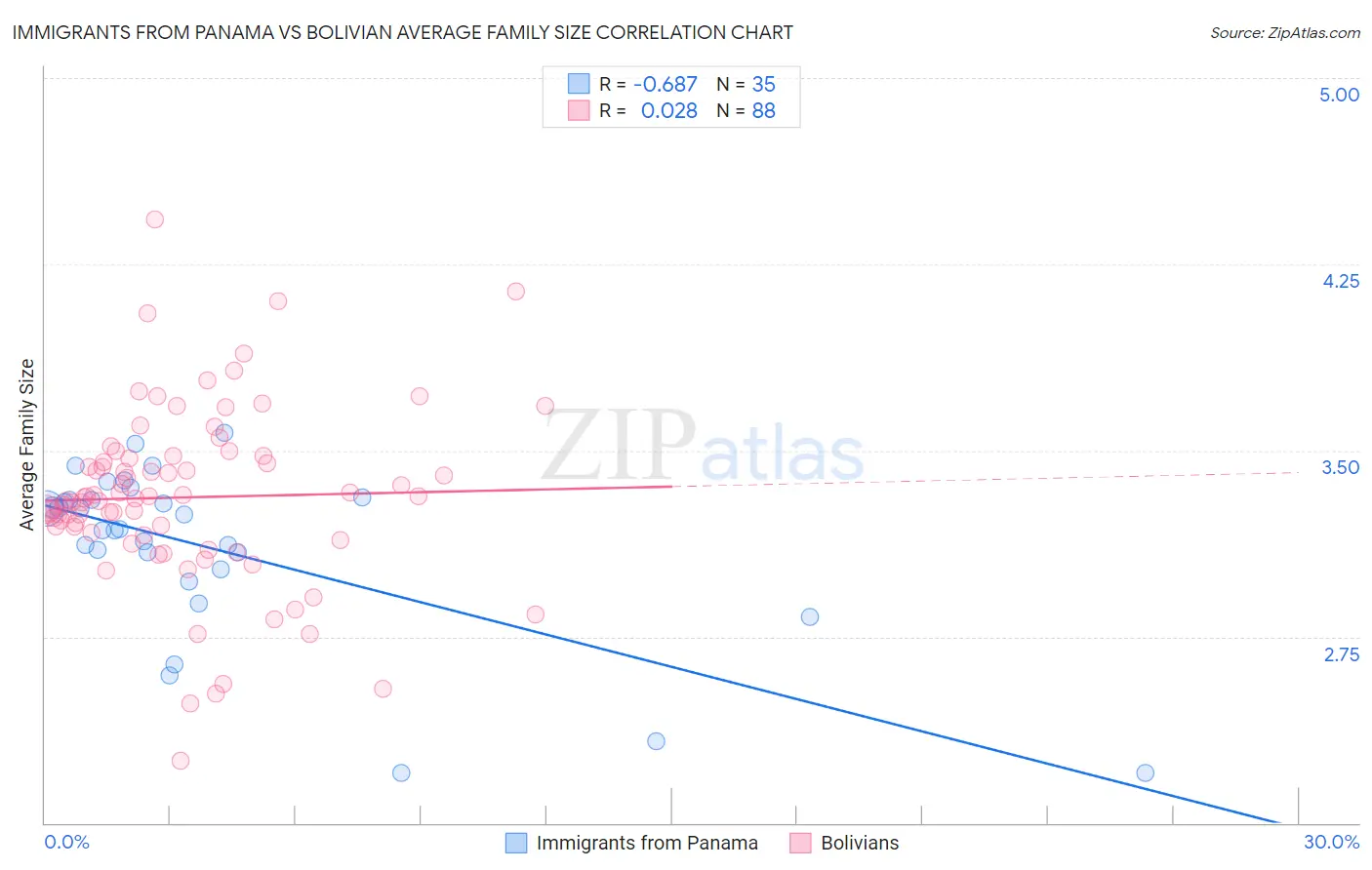 Immigrants from Panama vs Bolivian Average Family Size