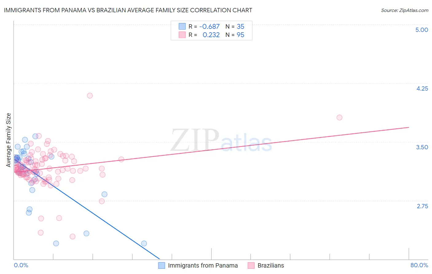 Immigrants from Panama vs Brazilian Average Family Size