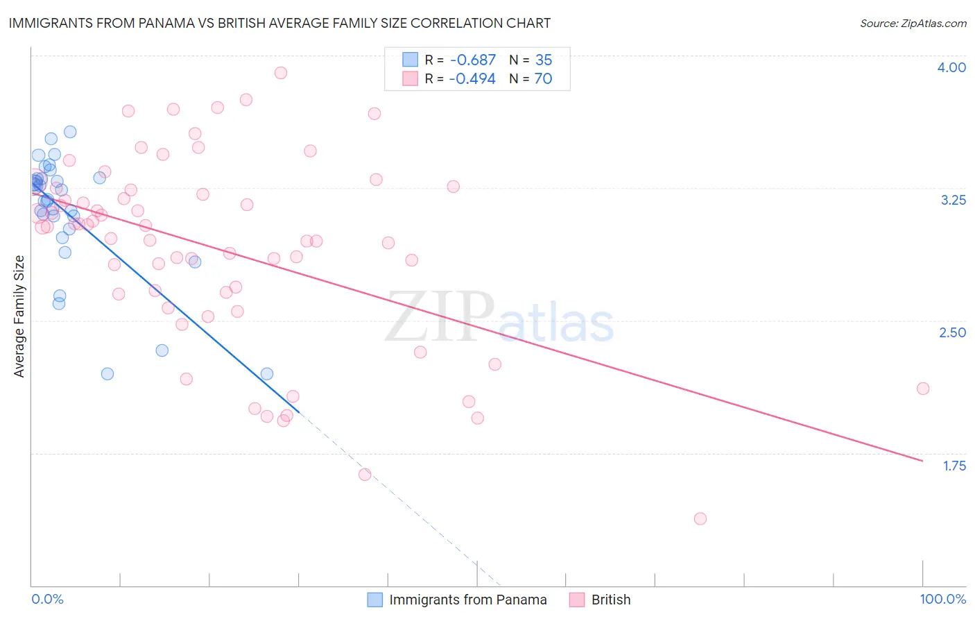 Immigrants from Panama vs British Average Family Size