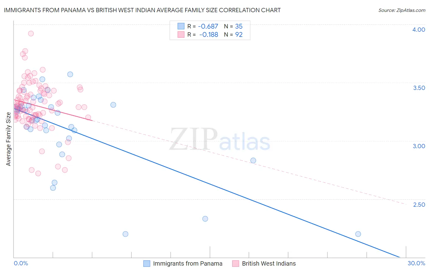 Immigrants from Panama vs British West Indian Average Family Size