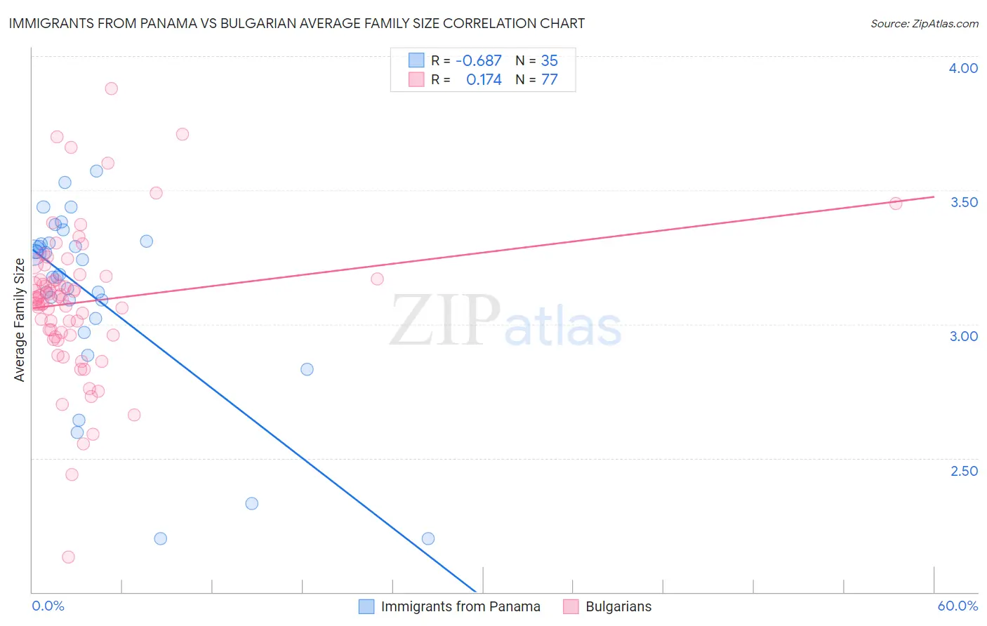 Immigrants from Panama vs Bulgarian Average Family Size