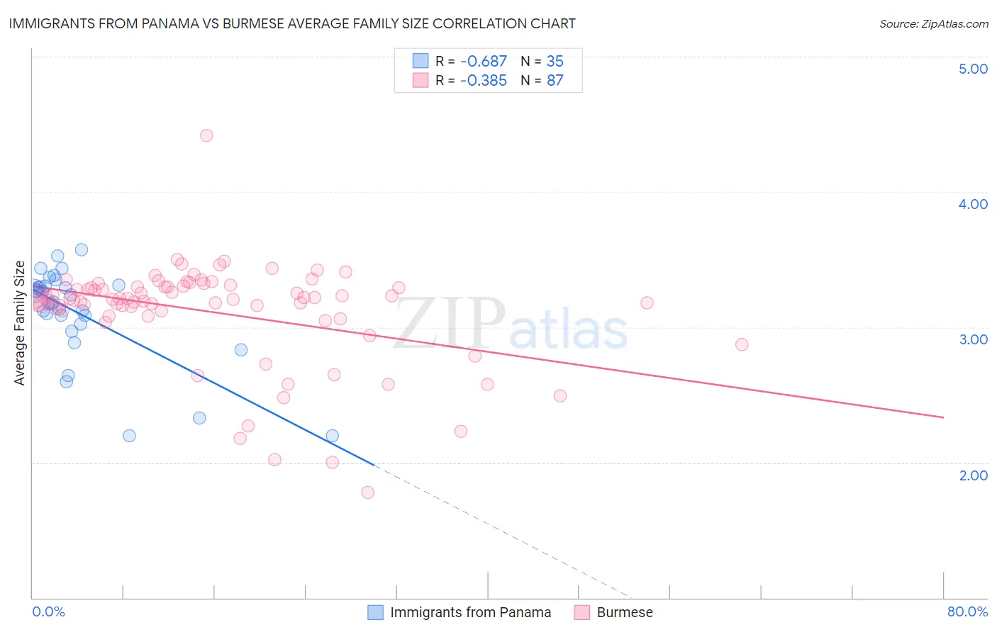 Immigrants from Panama vs Burmese Average Family Size