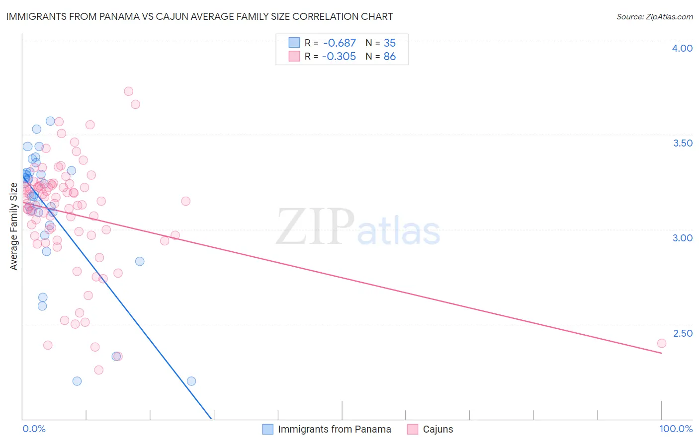 Immigrants from Panama vs Cajun Average Family Size
