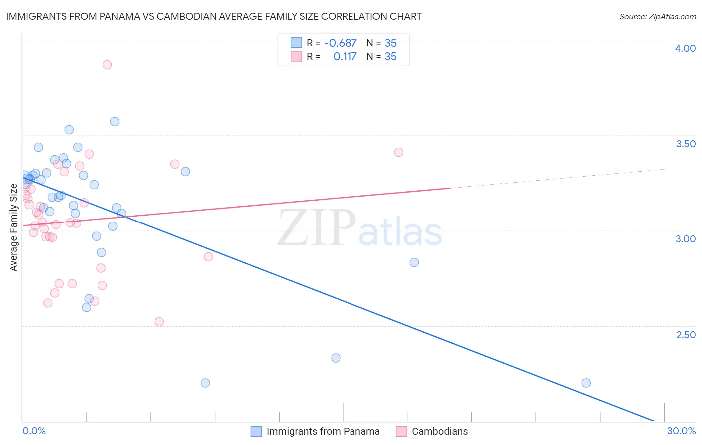 Immigrants from Panama vs Cambodian Average Family Size