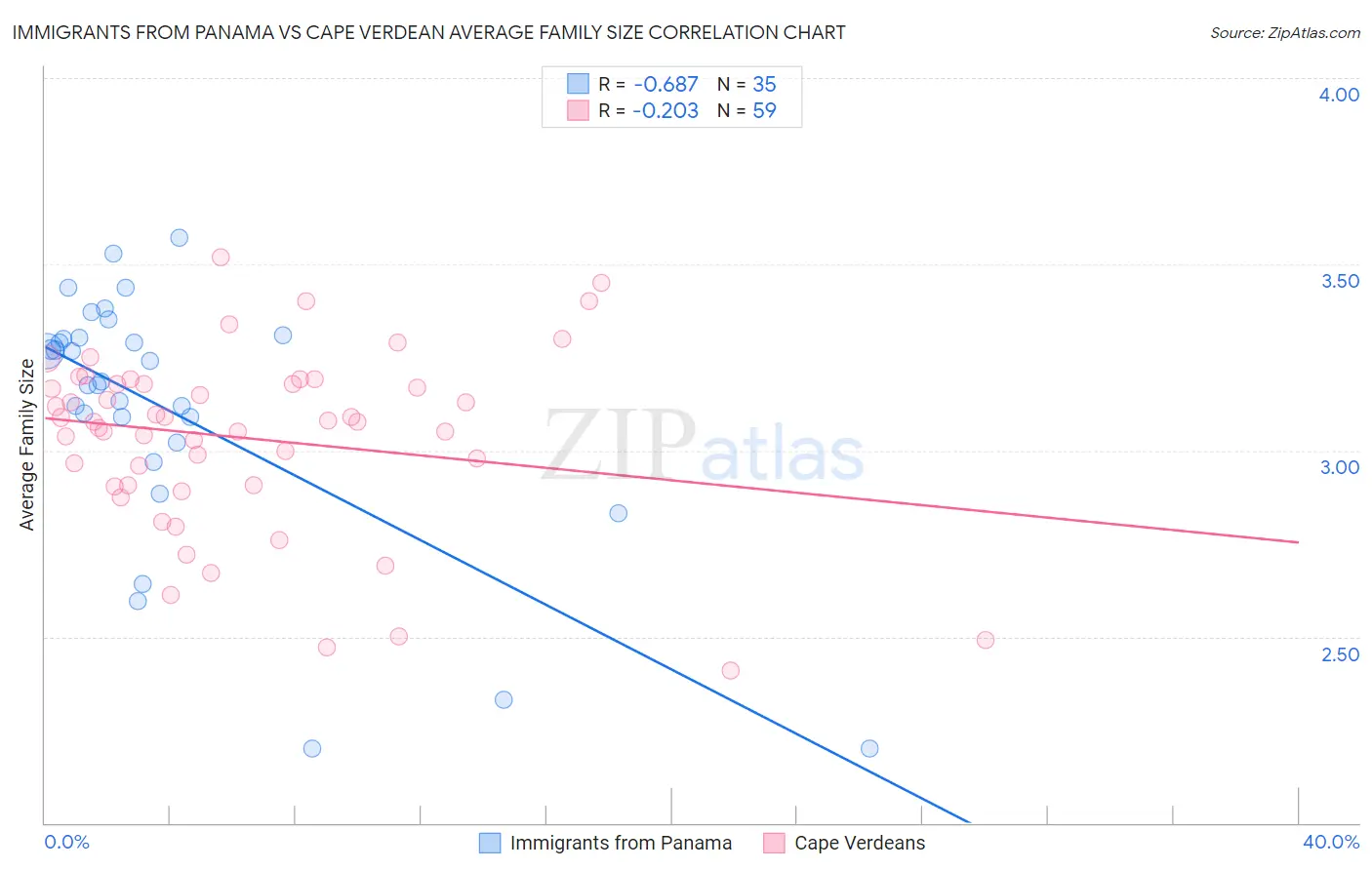 Immigrants from Panama vs Cape Verdean Average Family Size