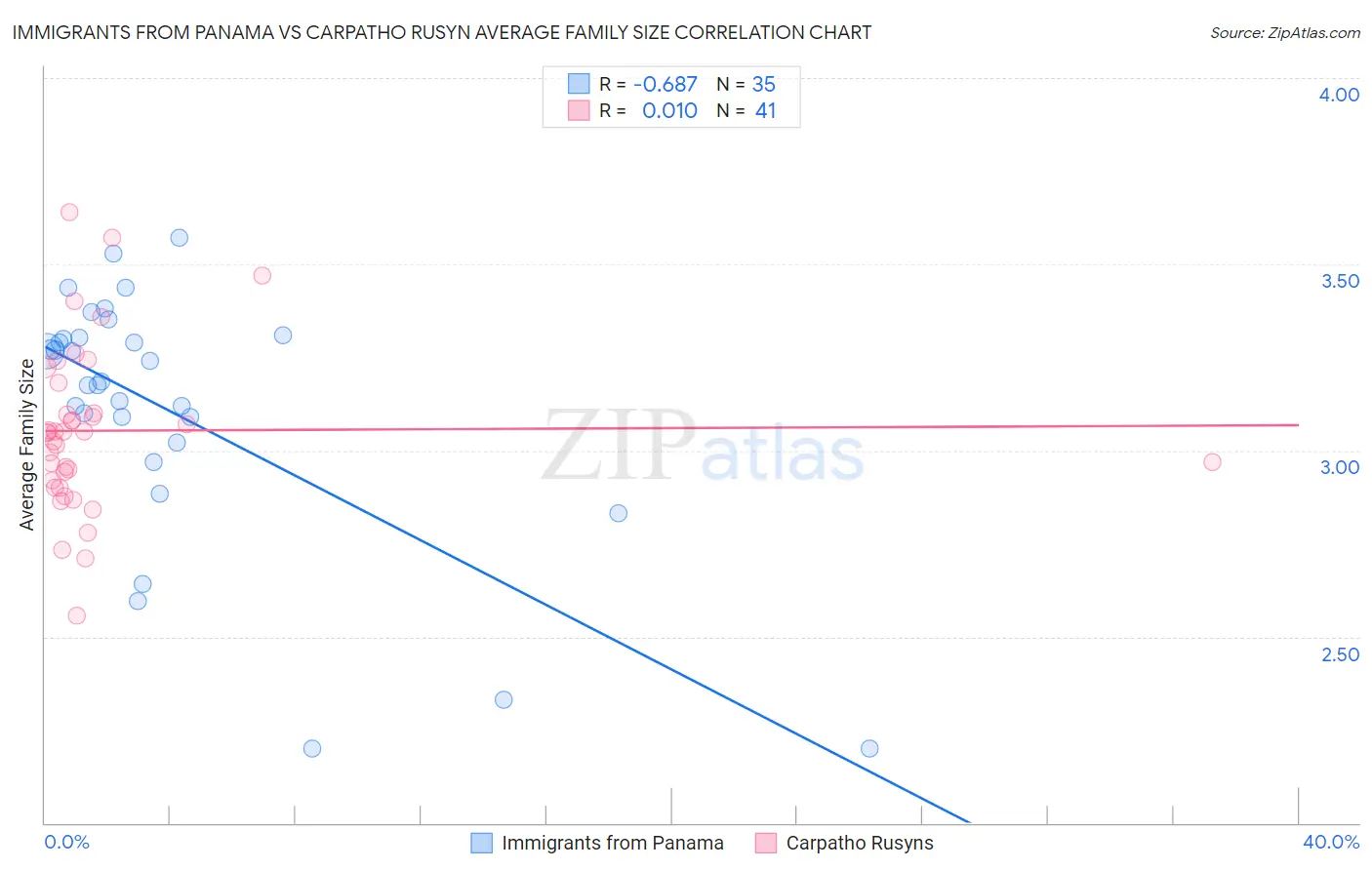 Immigrants from Panama vs Carpatho Rusyn Average Family Size
