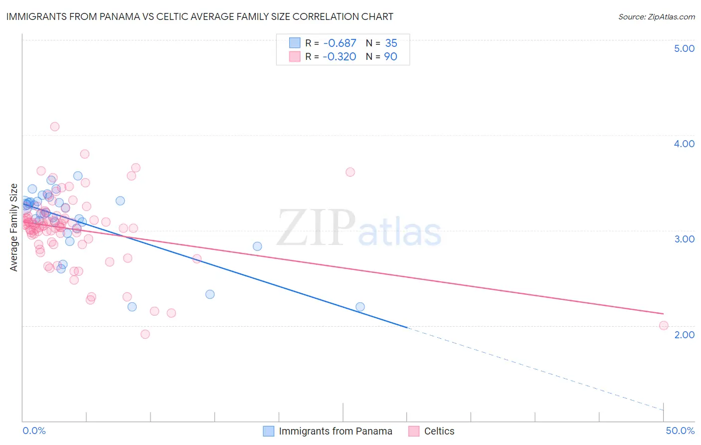 Immigrants from Panama vs Celtic Average Family Size