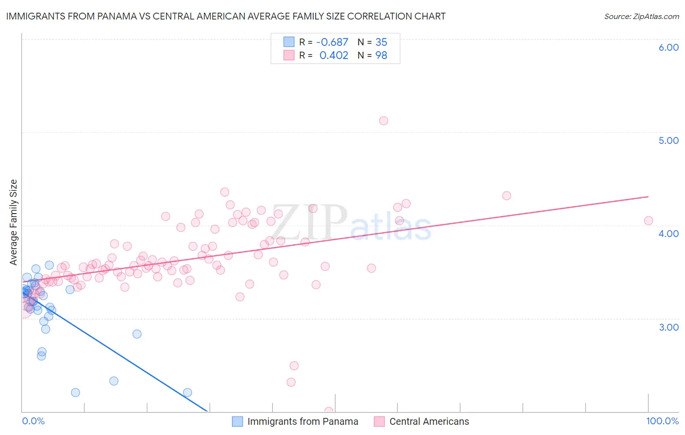 Immigrants from Panama vs Central American Average Family Size