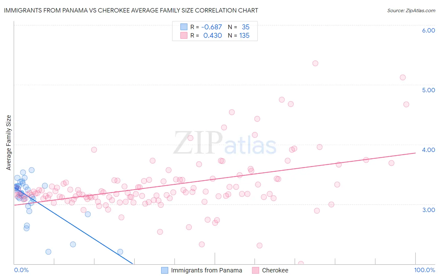 Immigrants from Panama vs Cherokee Average Family Size