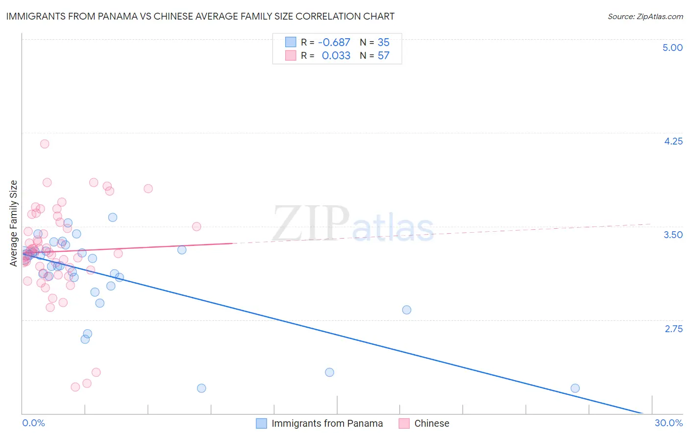 Immigrants from Panama vs Chinese Average Family Size