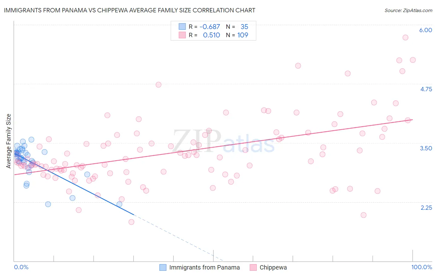 Immigrants from Panama vs Chippewa Average Family Size