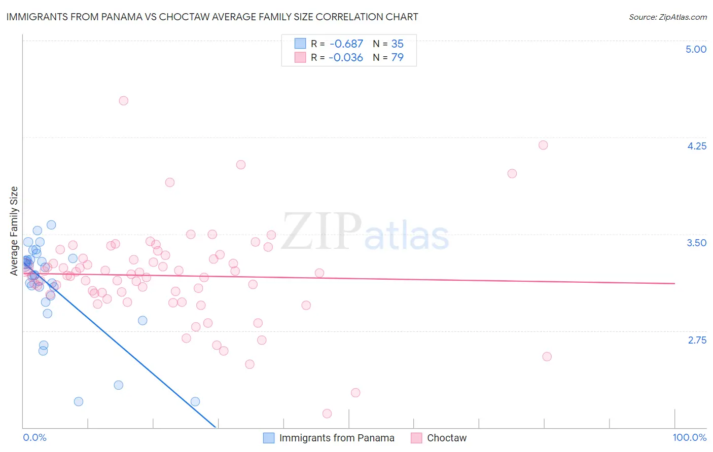 Immigrants from Panama vs Choctaw Average Family Size