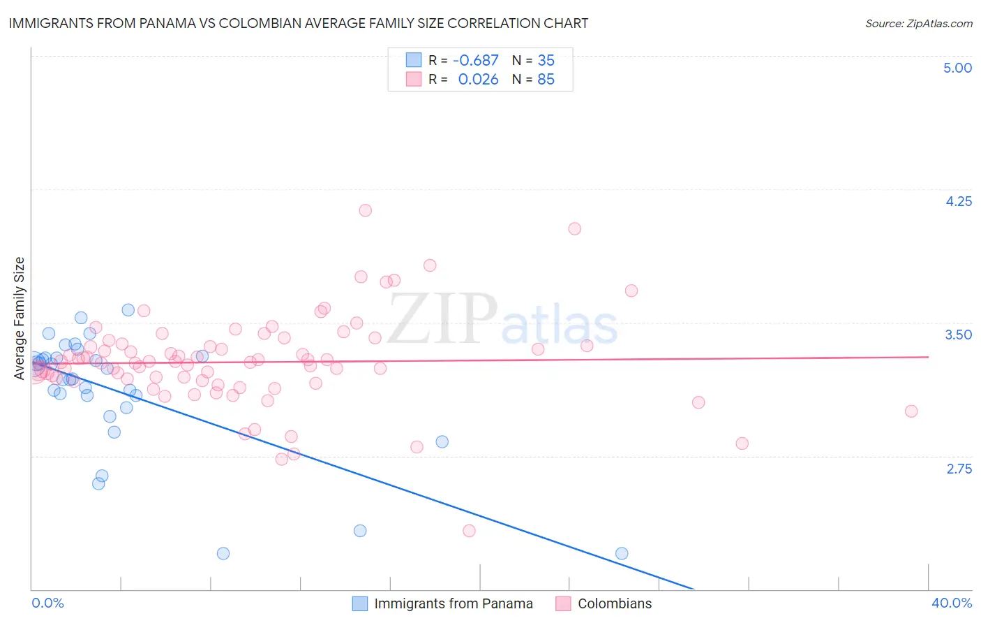 Immigrants from Panama vs Colombian Average Family Size