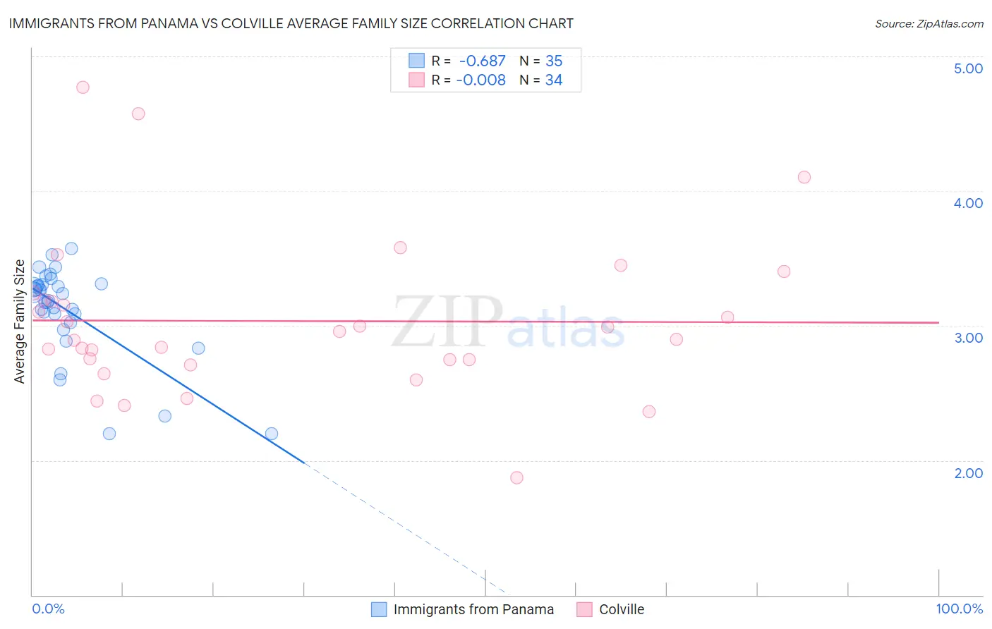 Immigrants from Panama vs Colville Average Family Size