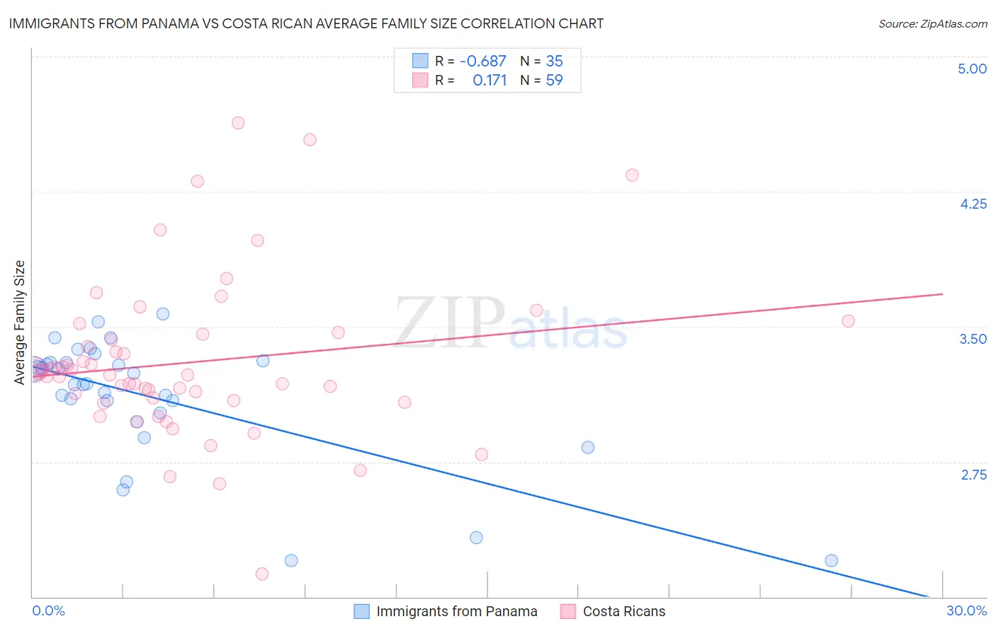 Immigrants from Panama vs Costa Rican Average Family Size