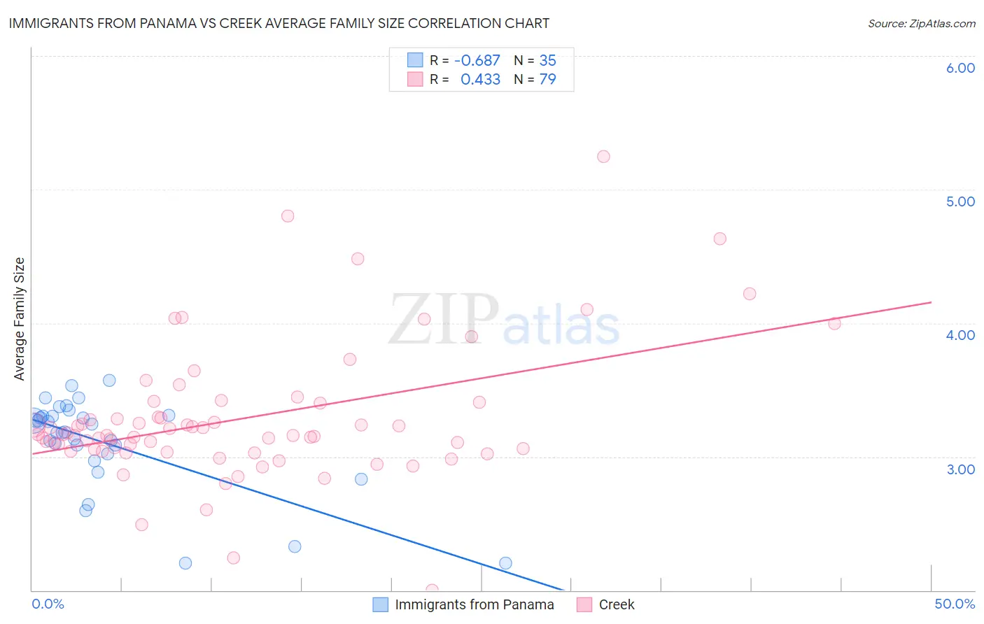 Immigrants from Panama vs Creek Average Family Size