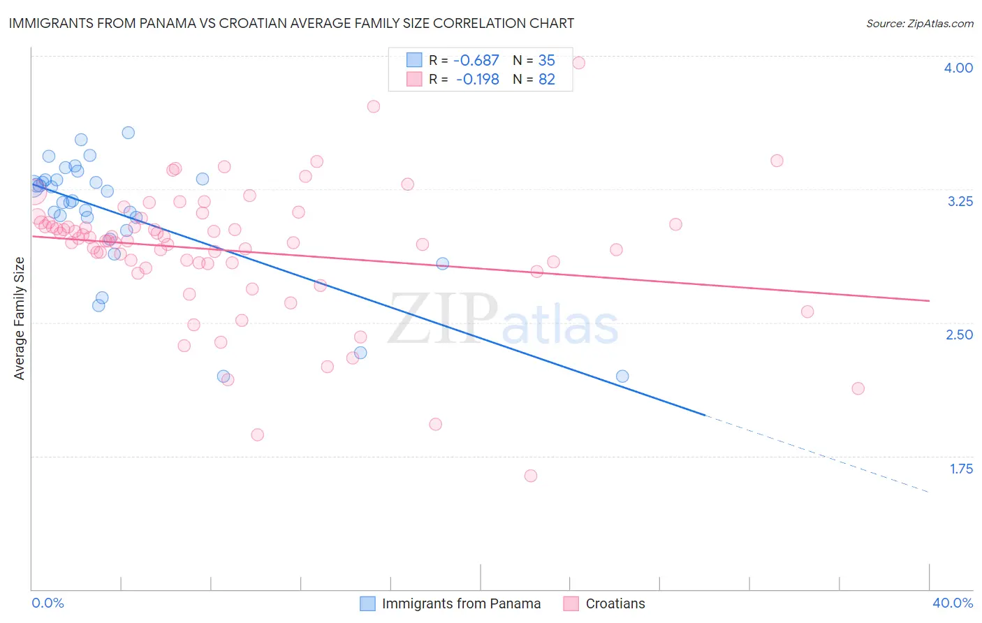 Immigrants from Panama vs Croatian Average Family Size