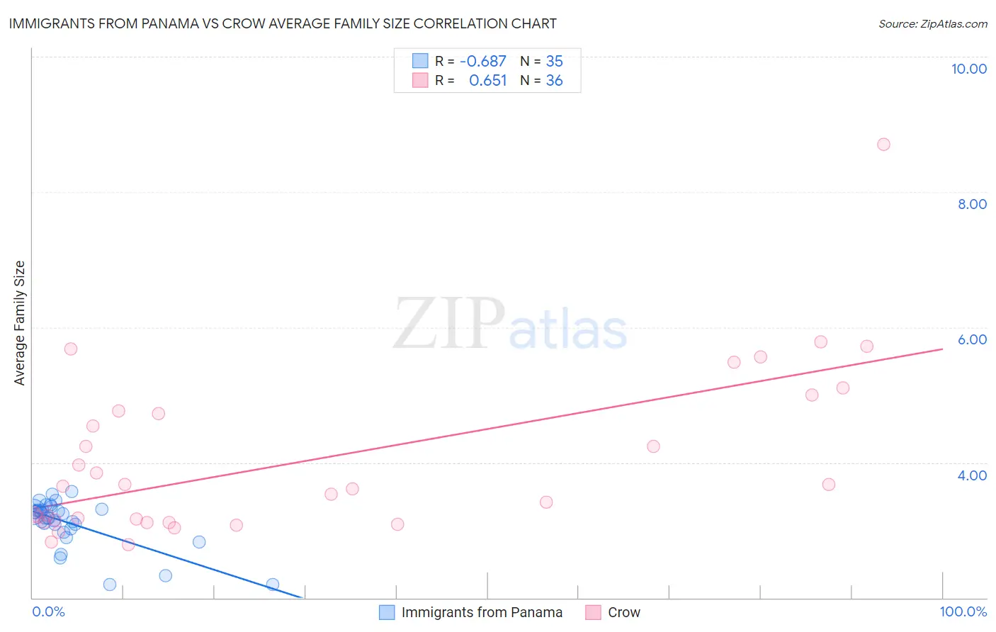 Immigrants from Panama vs Crow Average Family Size
