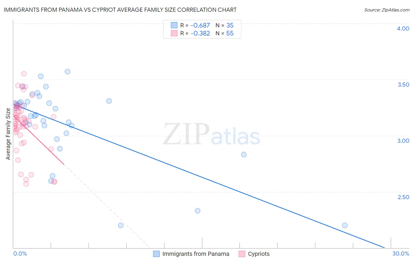 Immigrants from Panama vs Cypriot Average Family Size