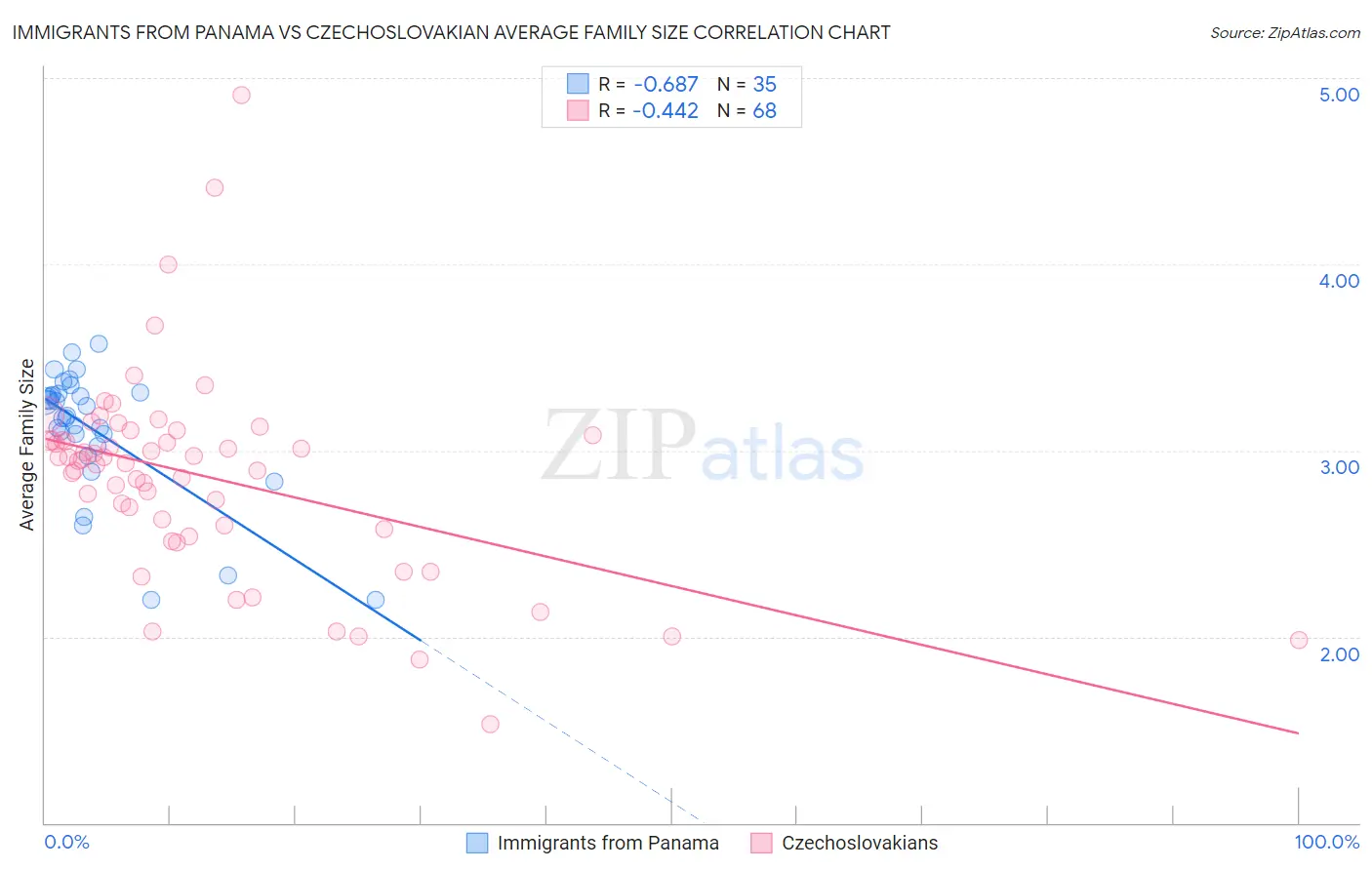 Immigrants from Panama vs Czechoslovakian Average Family Size