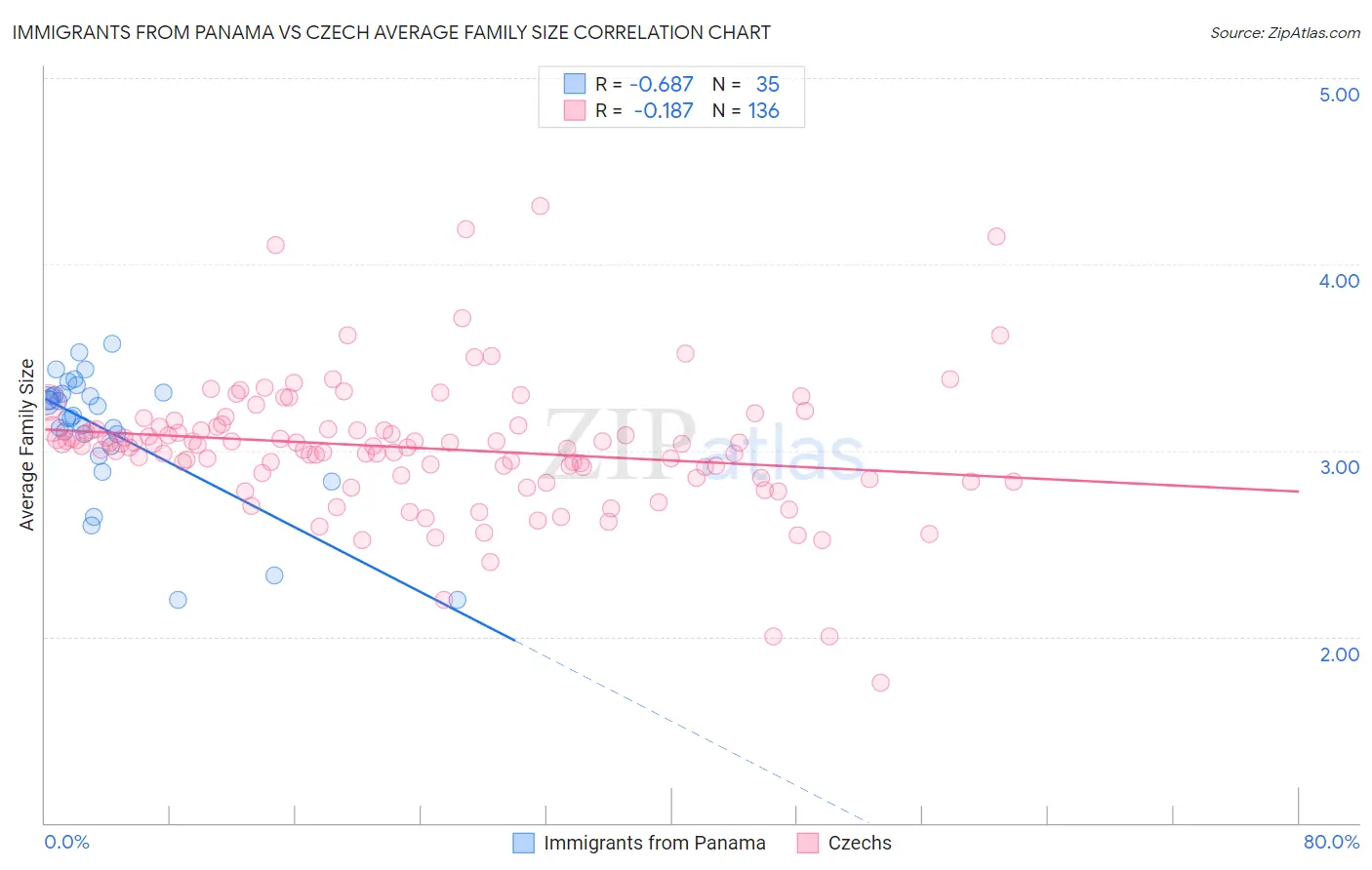 Immigrants from Panama vs Czech Average Family Size