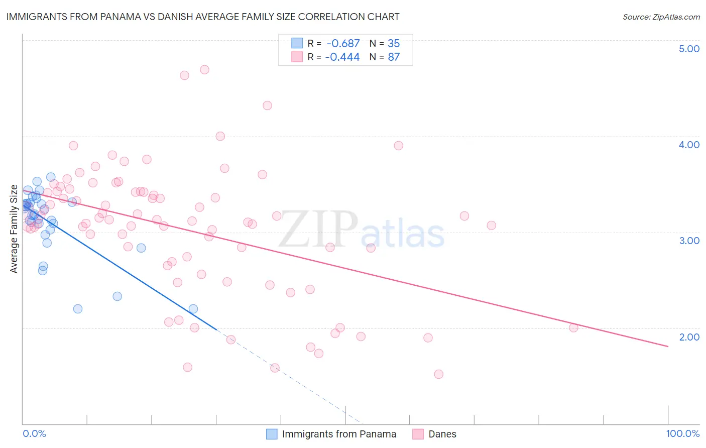 Immigrants from Panama vs Danish Average Family Size