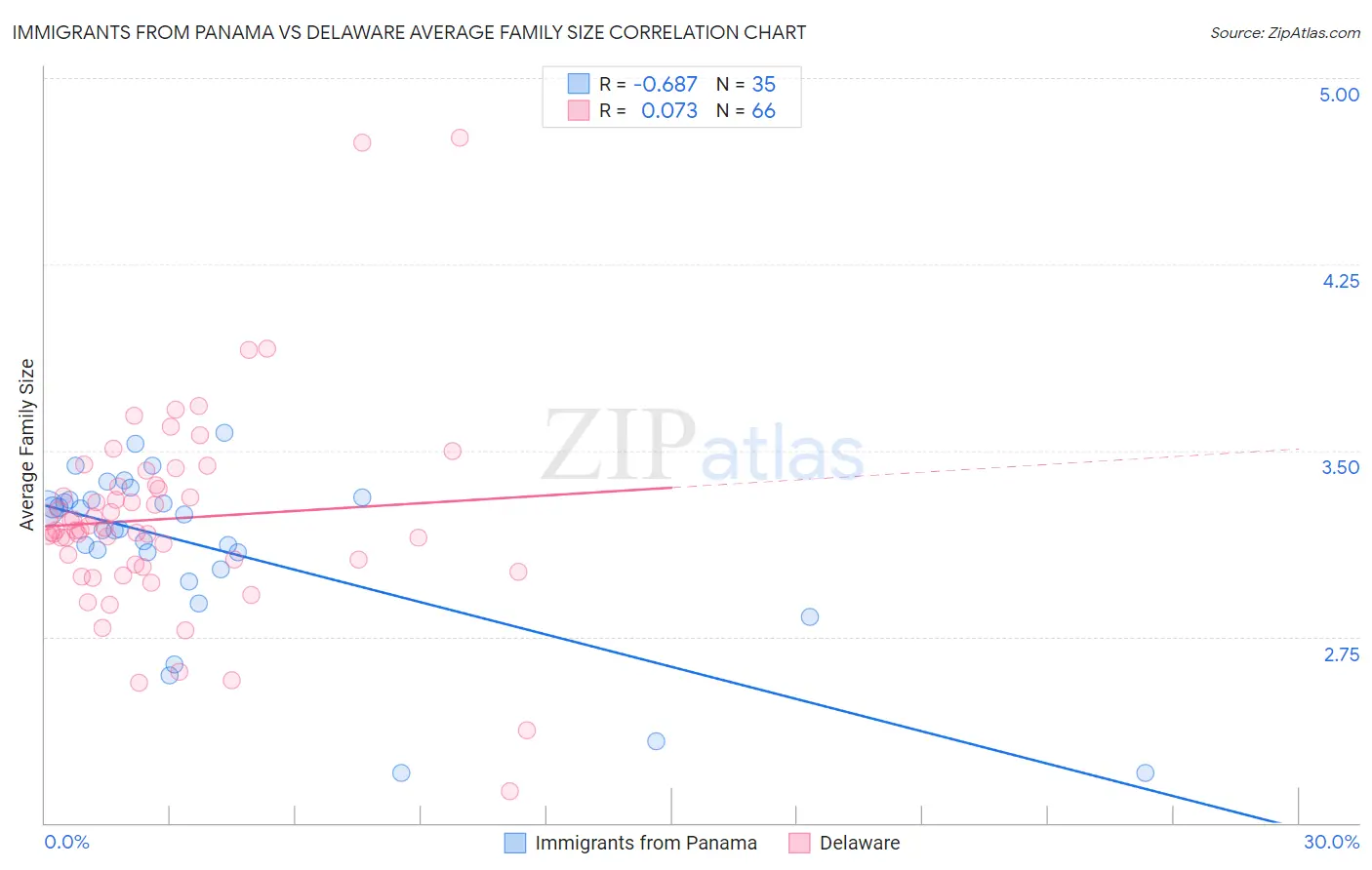 Immigrants from Panama vs Delaware Average Family Size