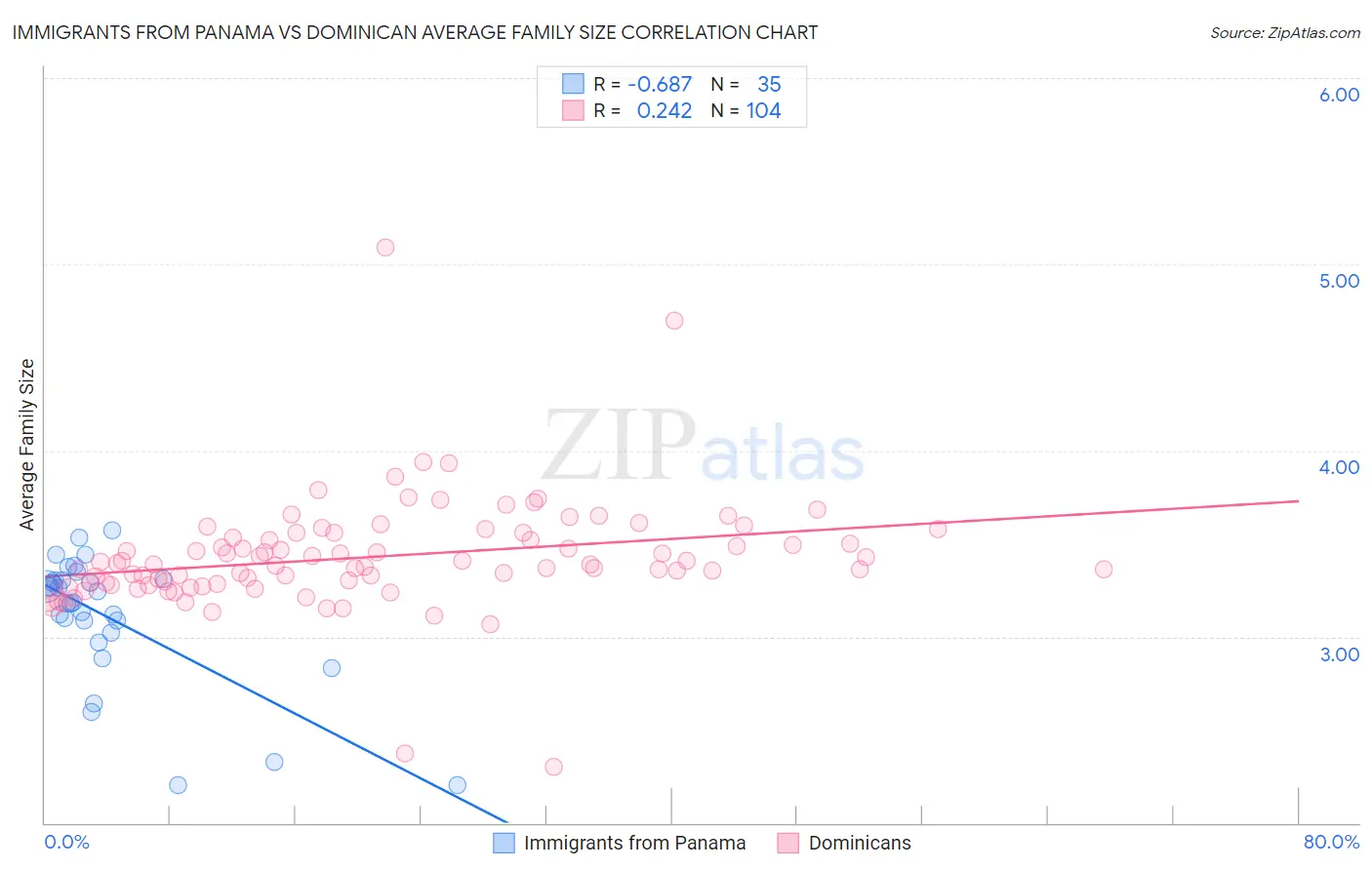 Immigrants from Panama vs Dominican Average Family Size