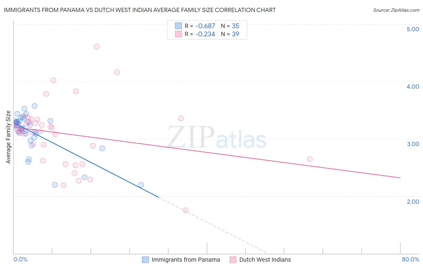 Immigrants from Panama vs Dutch West Indian Average Family Size