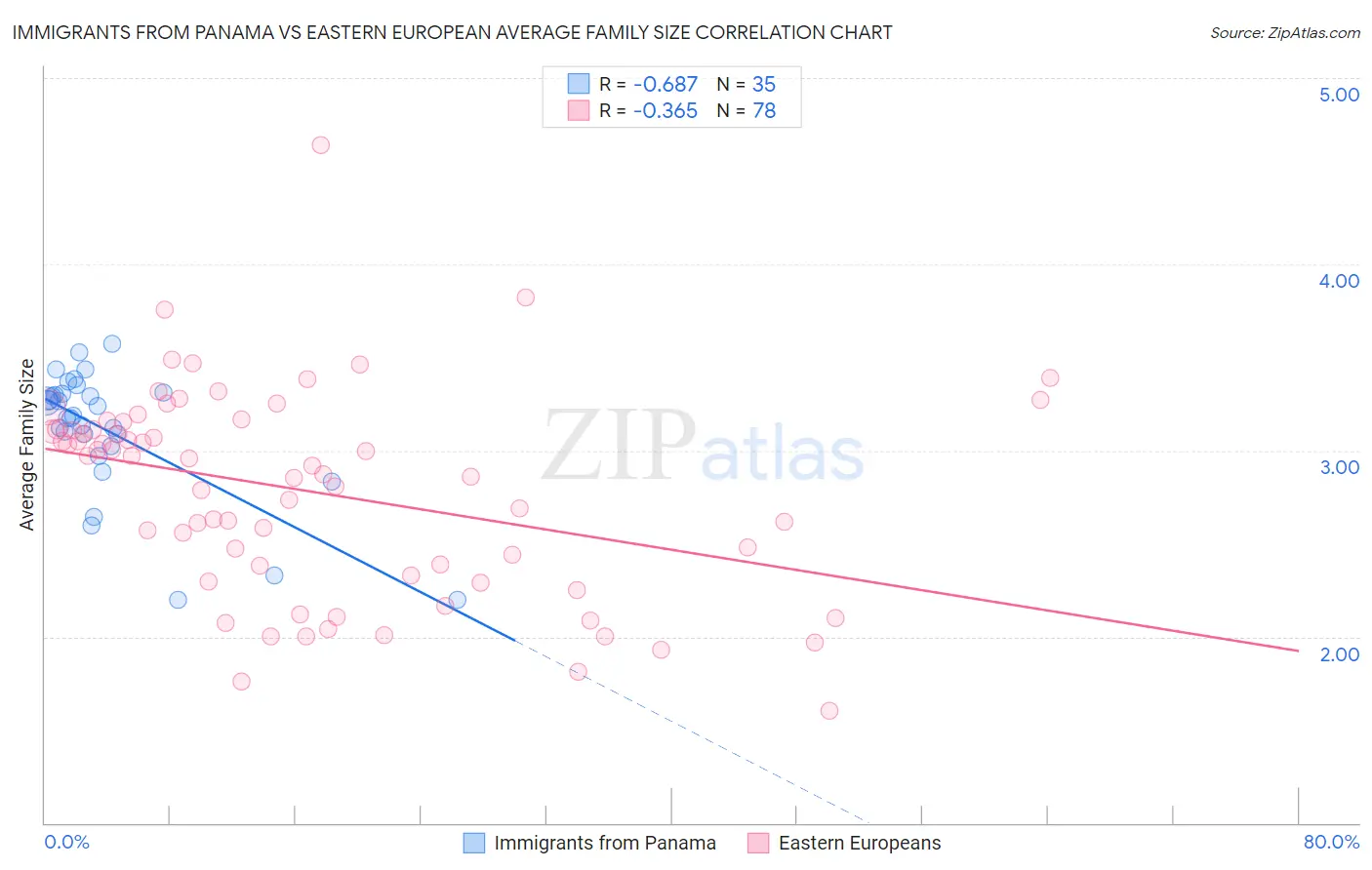 Immigrants from Panama vs Eastern European Average Family Size