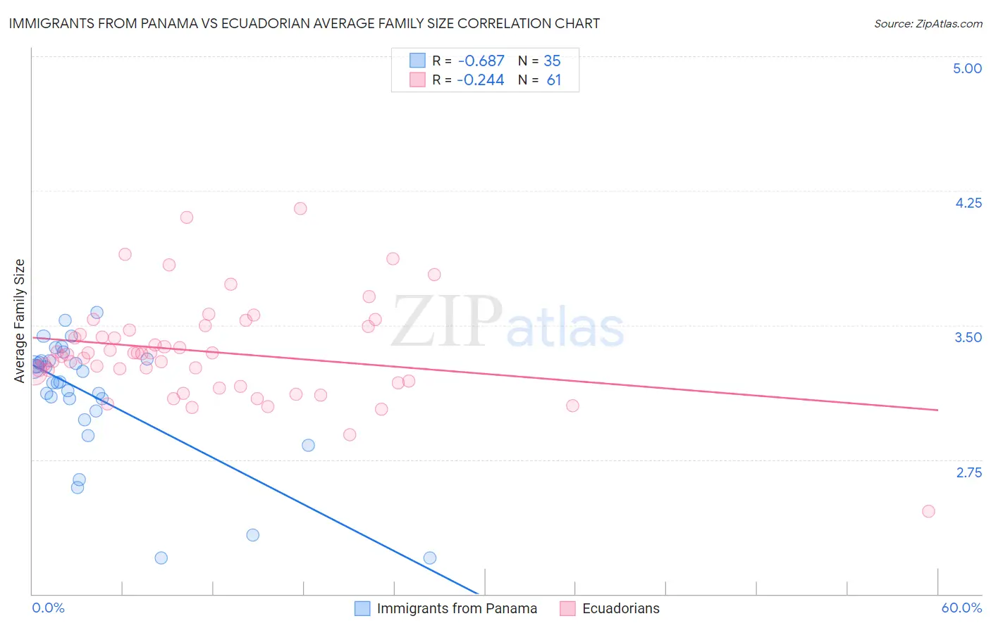 Immigrants from Panama vs Ecuadorian Average Family Size