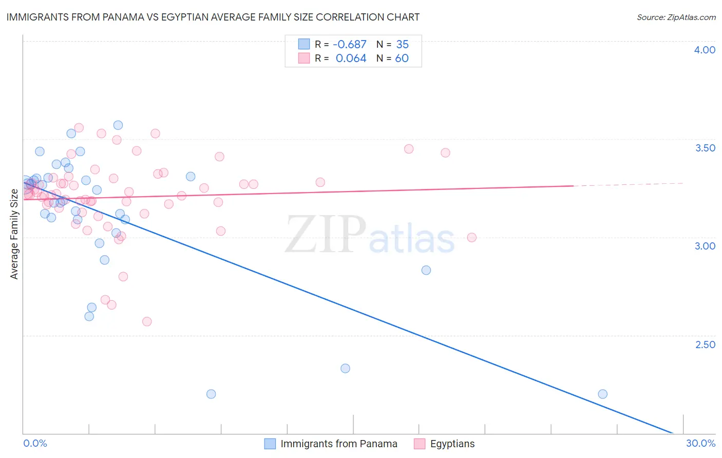Immigrants from Panama vs Egyptian Average Family Size