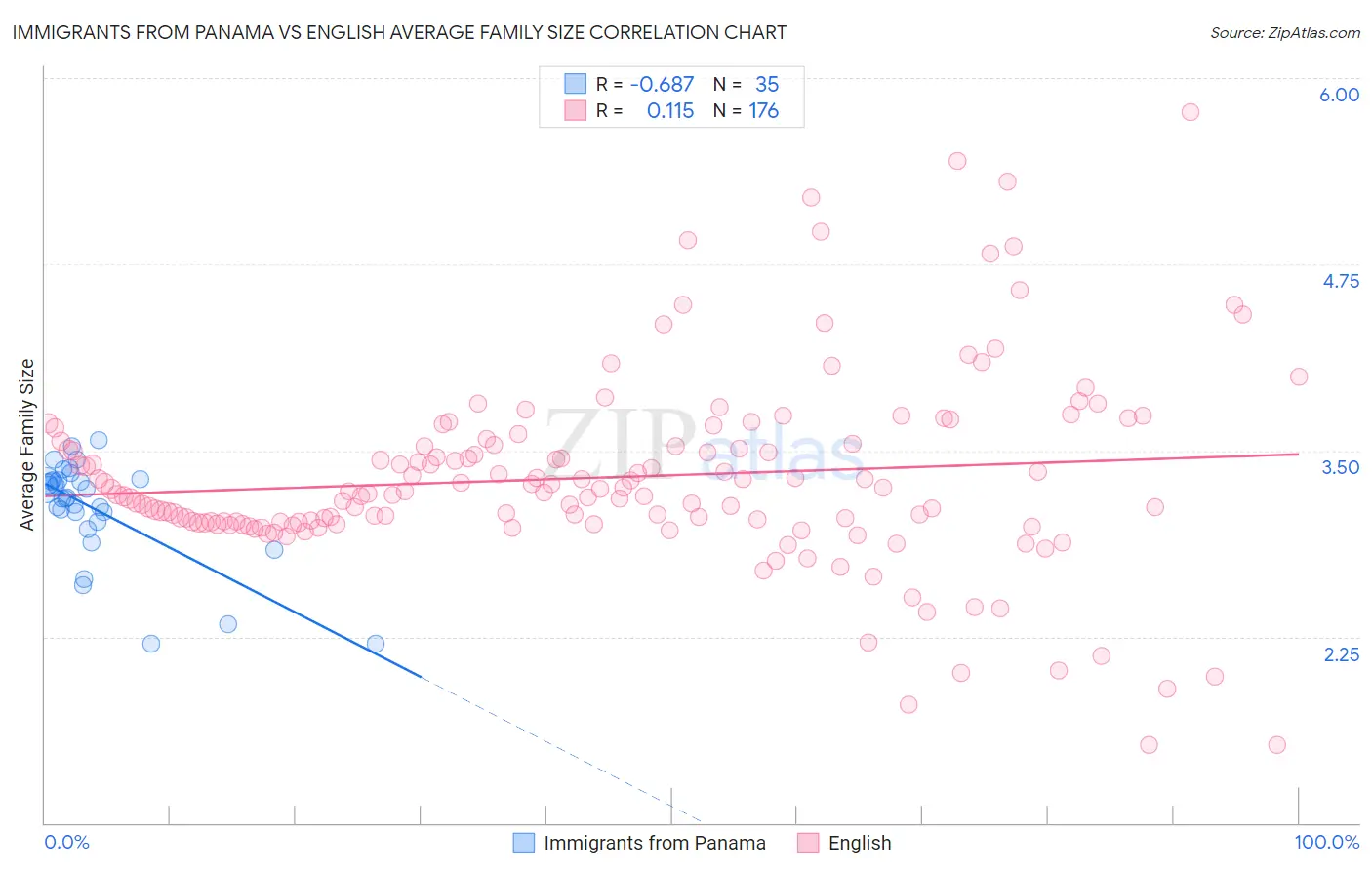 Immigrants from Panama vs English Average Family Size