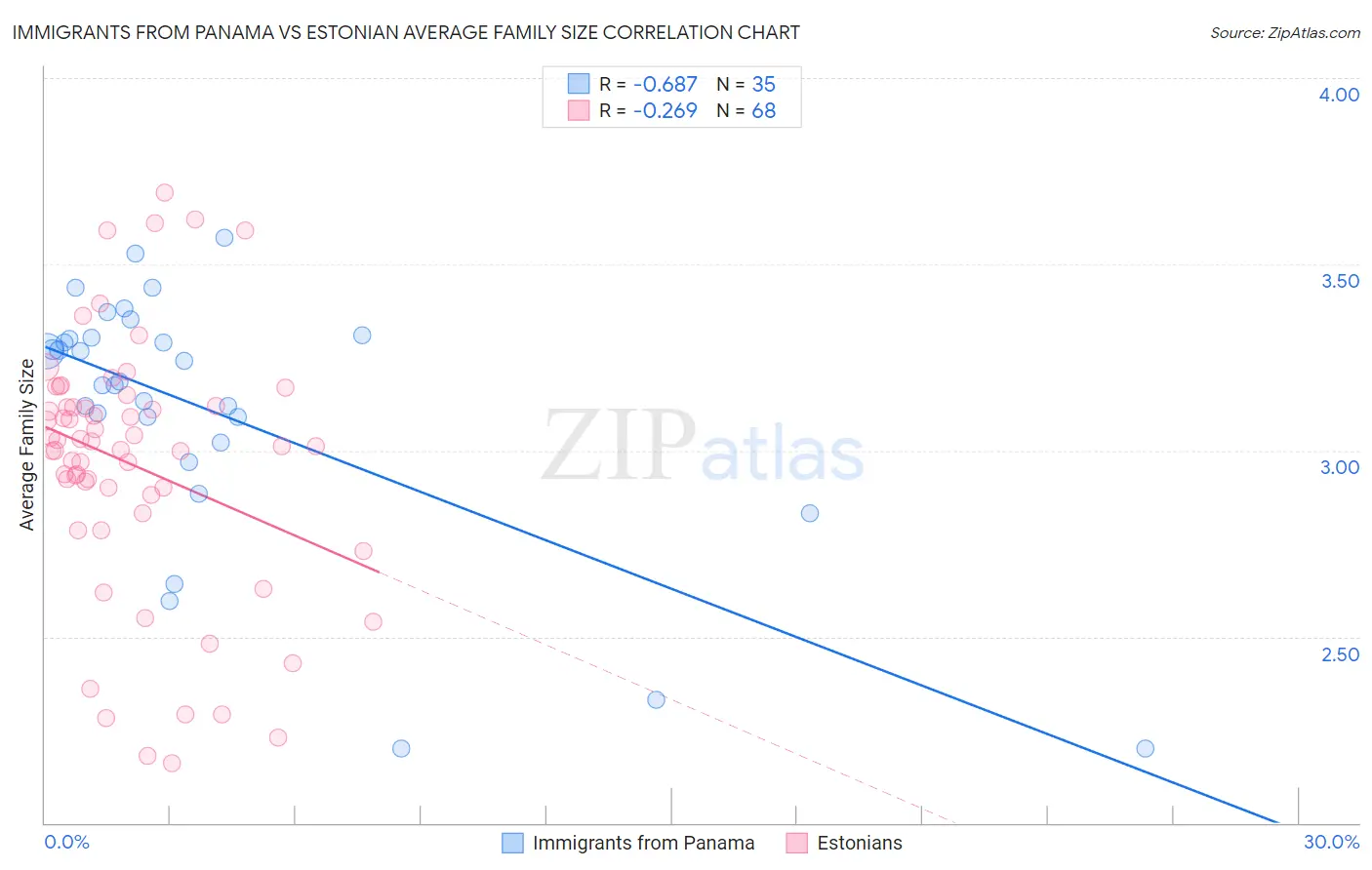 Immigrants from Panama vs Estonian Average Family Size