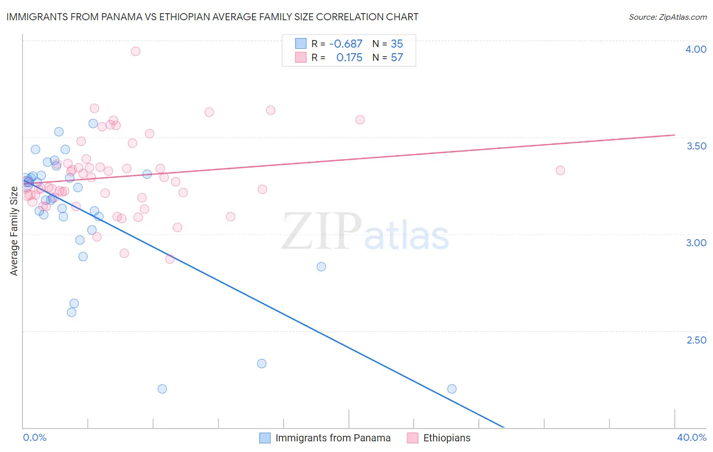 Immigrants from Panama vs Ethiopian Average Family Size